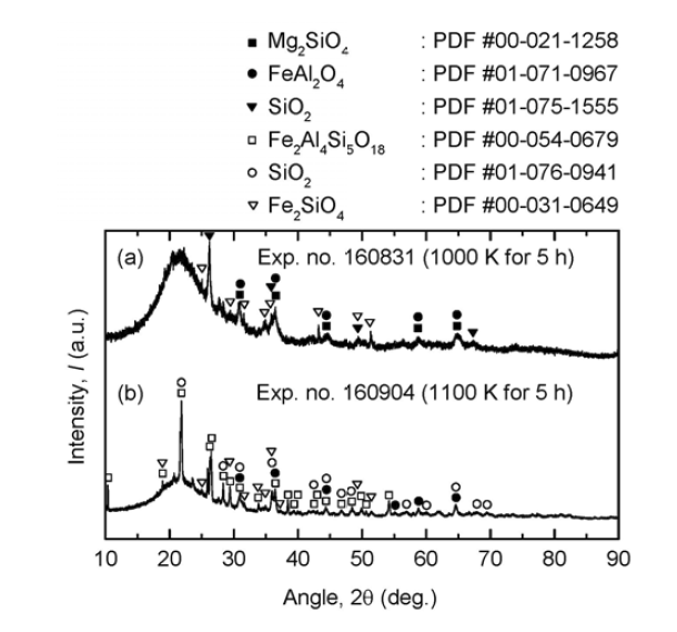 Results of XRD analysis of the residues obtained when the oxidized Cu-oxide ore was reacted with ferrous chloride at (a) 1000 K and (b) 1100 K for 5 h