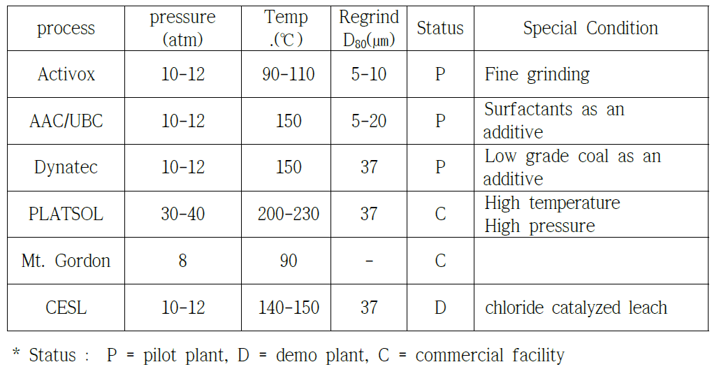High pressure and high temperature process for chalcopyrite leaching