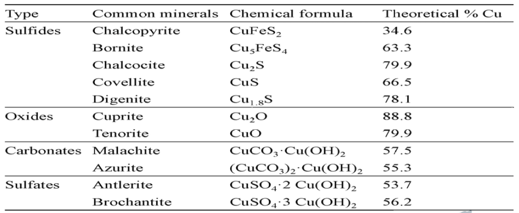 Types, chemical formula, and theoretical concentration of Cu of various Cu-sulfide ore