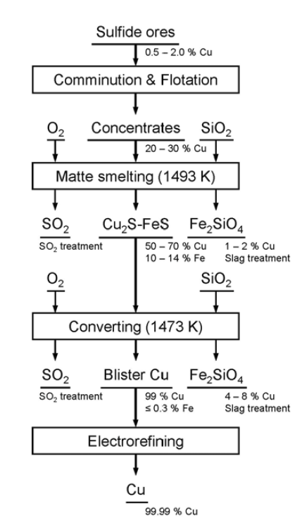 Flowchart of the current Cu smelting process