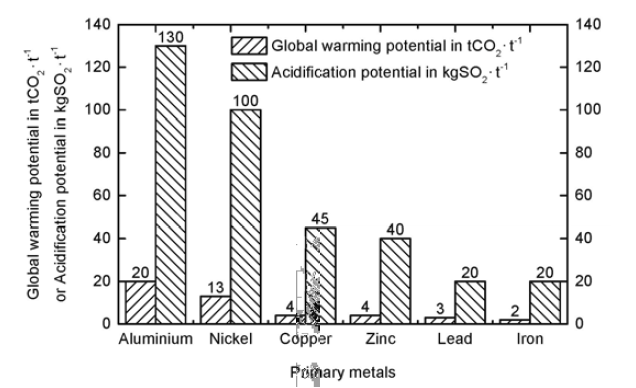 Global warming and acidification potentials per metric ton of aluminum, nickel, copper, zinc, lead, and iron