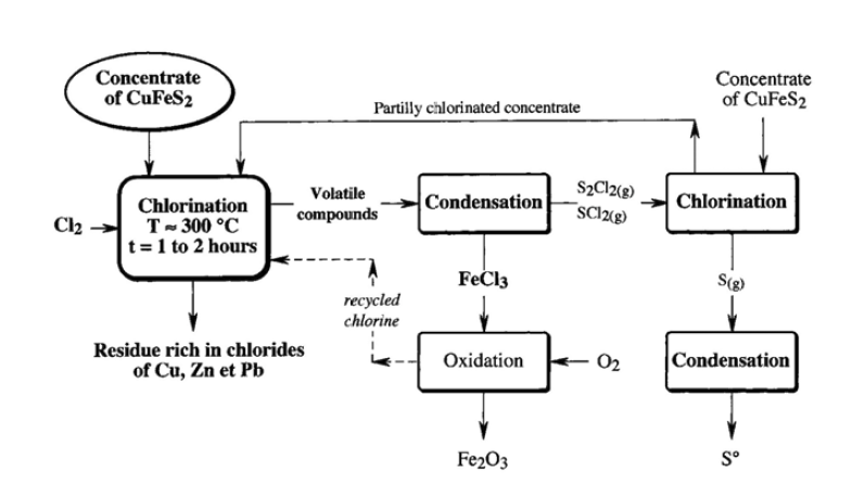 Flowchart for recovering Cu, Fe, and S by chlorination of chlacopyrite by Kanari et. al