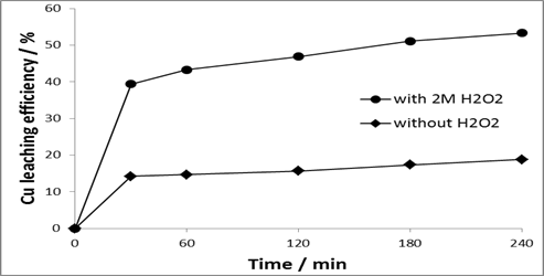 Leaching efficiency of Cu with time in 2M H2SO4 solution with and without H2O2 added : Temp 40℃, Pulp density 1%