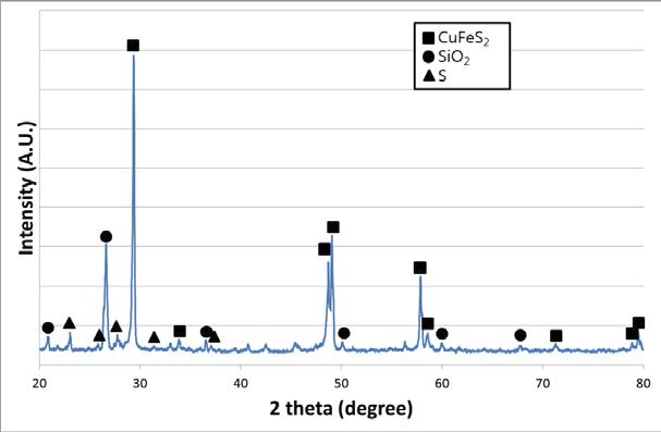 XRD pattern of residue obtained after leaching in the mixture of 2M H2SO4 and 2M H2O2 : Temp 40℃, Pulp density 1%