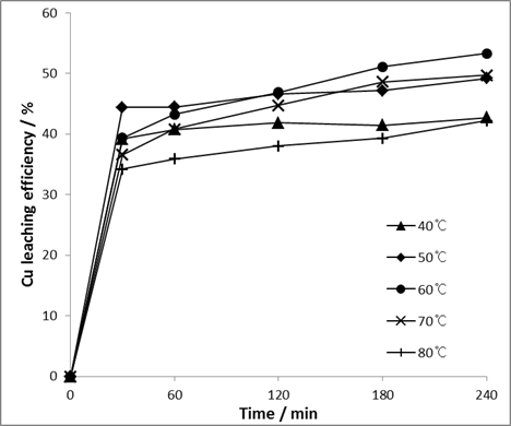 Leaching efficiencies of Cu in the mixture of 2M H2SO4 and 2M H2O2 with time as a function of temperature : Pulp density 1%
