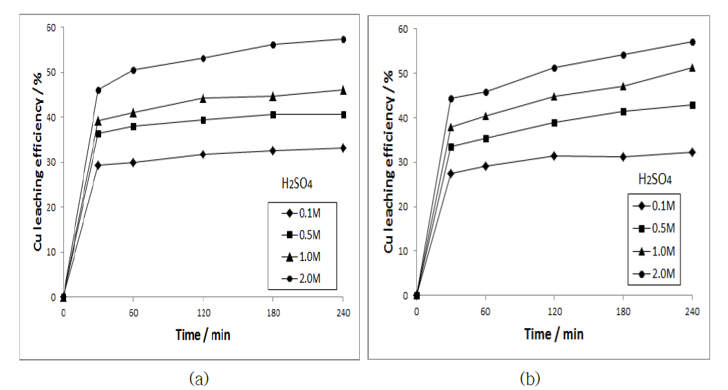 Leaching efficiencies of Cu in the mixture of H2SO4 and 2M H2O2 at (a) 40℃ and (b) 60℃ with time as a function of H2SO4 concentration : Pulp density 1%(w/v)