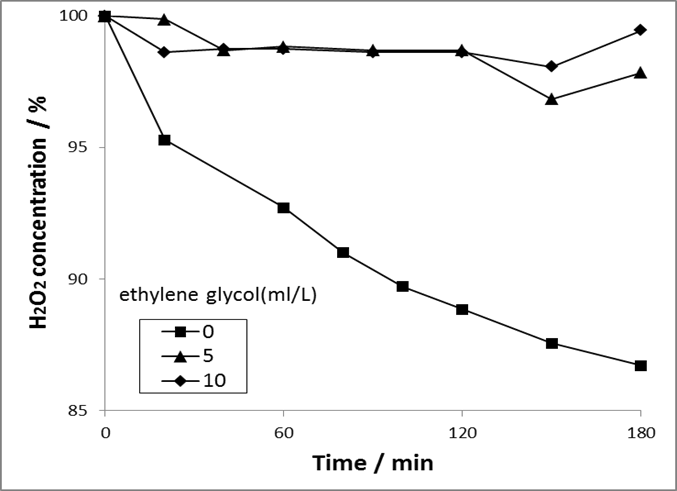 H2O2 concentration in 1M H2SO4 solution at 80℃ with time as a function of the concentration of ethylene glycol : initial concentration of H2O2 = 2M.