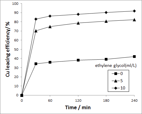 Leaching efficiencies of Cu in the mixture of 2M H2SO4 and 2M H2O2 with time as a function of the concentration of ethylene glycol : Temperature 80℃, Pulp density 1%