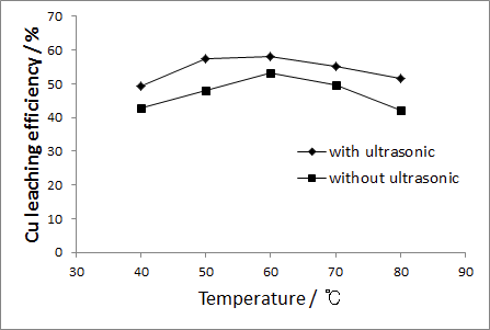 Leaching efficiencies of Cu in the mixture of H2SO4 and H2O2 at 240min of leaching time in the absence and presnece of ultrasonic irradiation: temperature 40℃ Pulp density 1%(w/v), ultrasonic intensity 9W.