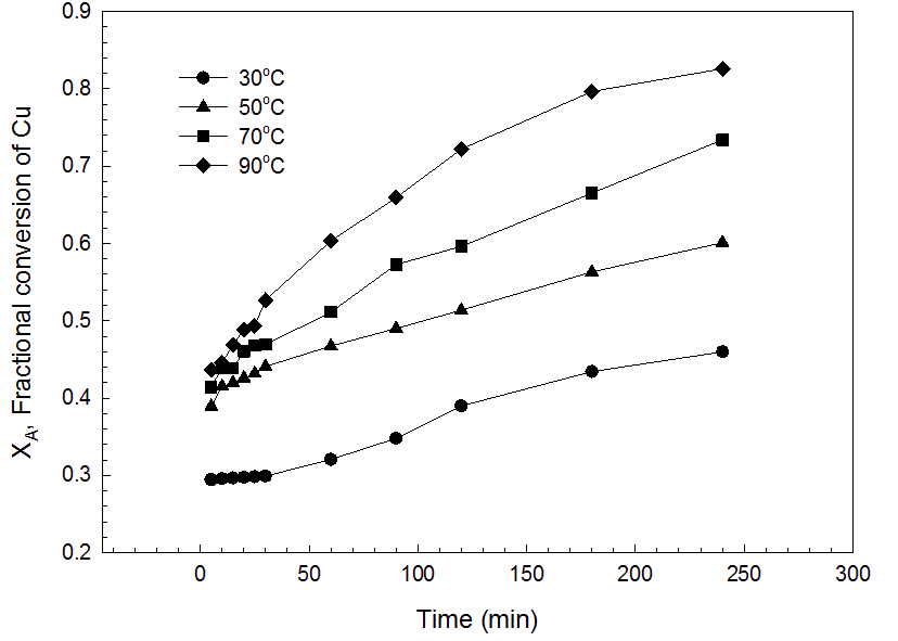 Leaching efficiencies of Cu in the mixture of 0.1M HCl and 0.25M FeCl3 with time at various temperatures : Pulp density 1%