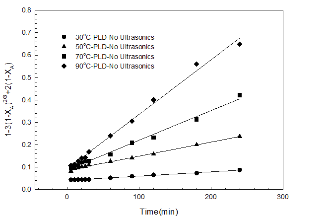 Product layer diffusion in case of leaching reaction without ultrasonic irradiation.
