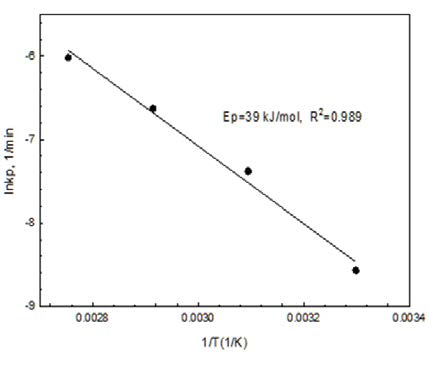 Product layer diffusion in case of leaching reaction without ultrasonic irradiation.
