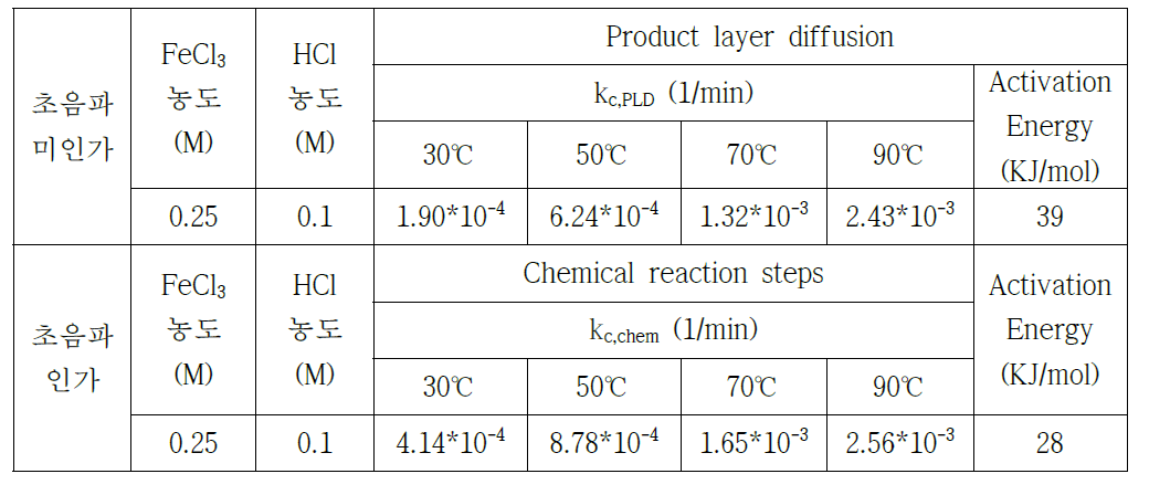 Result of leaching kinetics with and without ultrasonic irradiation