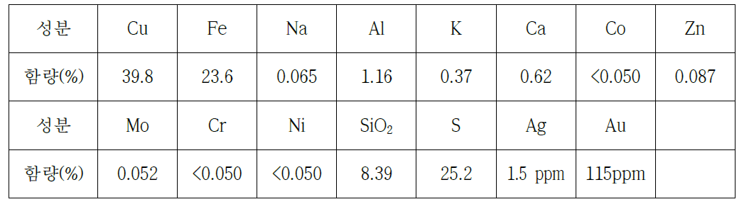 Chemical composition of chalcopyrite sample used in this experiment