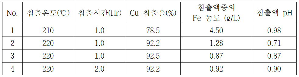 Cu leaching efficiency, Fe concentration and pH of leaching solution with different leaching temperature and time