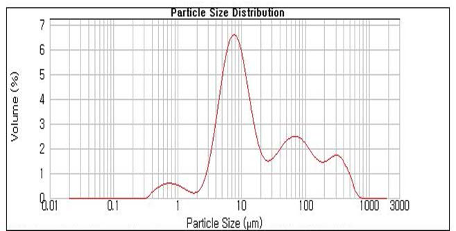 Particle size distribution of residue