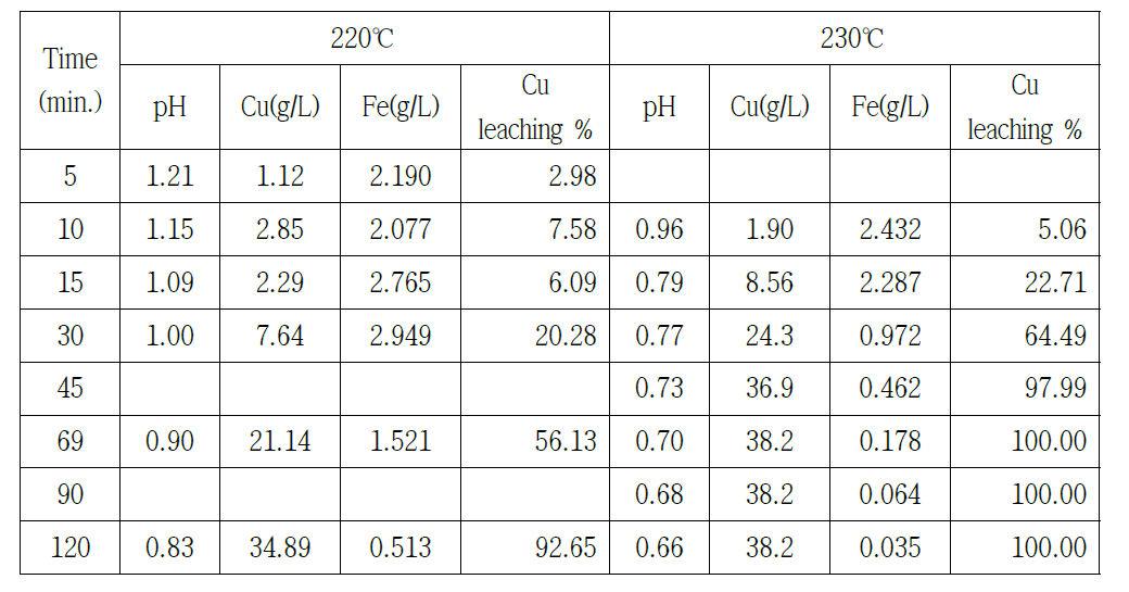 Effect of leaching time on Cu and Fe concentration in solution and pH