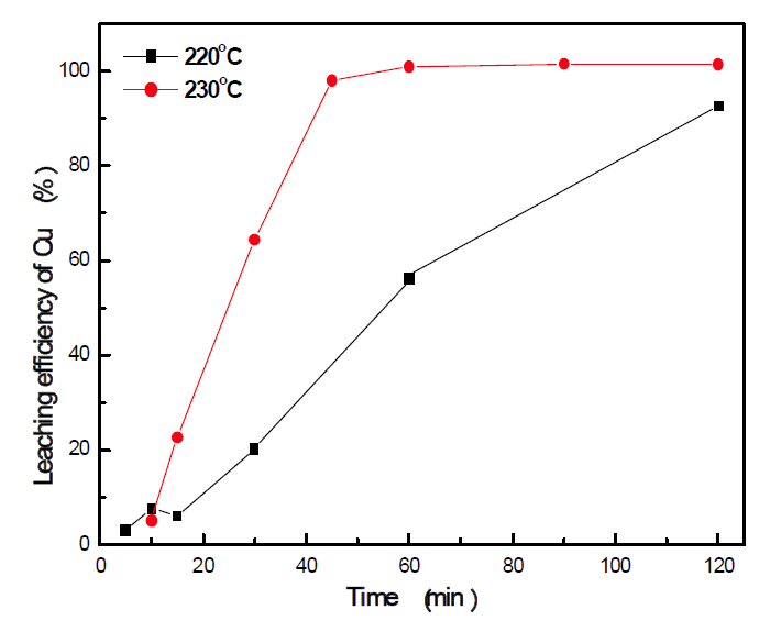 Copper leaching with different leaching temperature