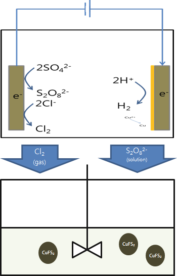 Concept for leaching of chalcopyrite by ues of electro-generated S2O8 2- or Cl2