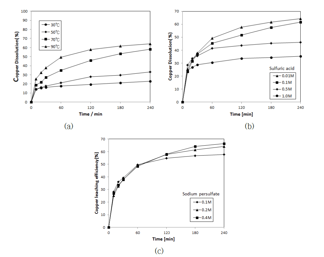 Leaching of Cu at various (a) temperatures, (b) the concentrations of H2SO4 and (c) the concentrations of Na2S2O8