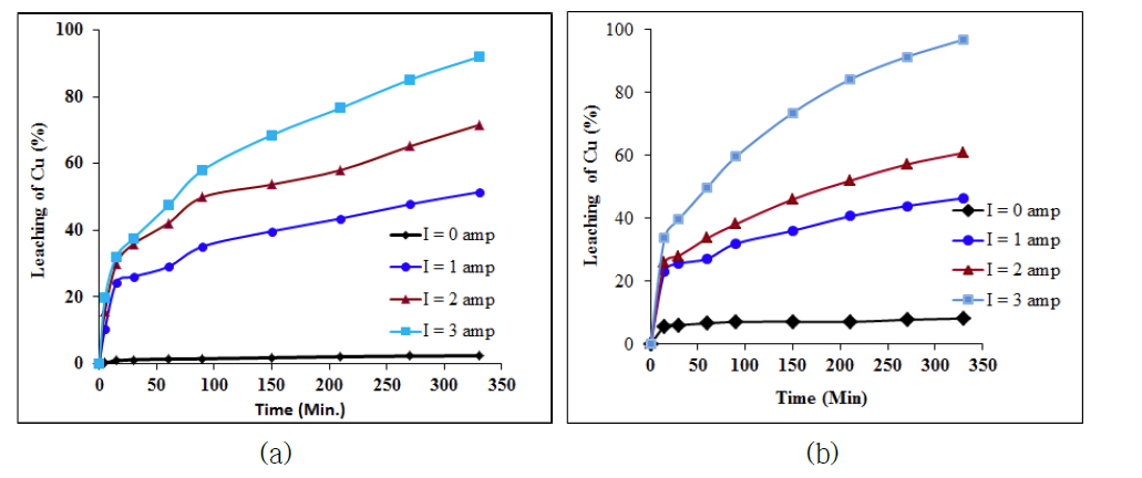 Leaching of Cu with time in (a) 0.5M NaCl and (b) 2M H2SO4 solutions at various applied currents