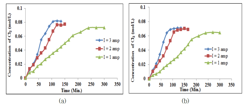 Concentration of Cl2 in (a) 0.5M NaCl and 2M H2SO4 solutions with time at various applied current