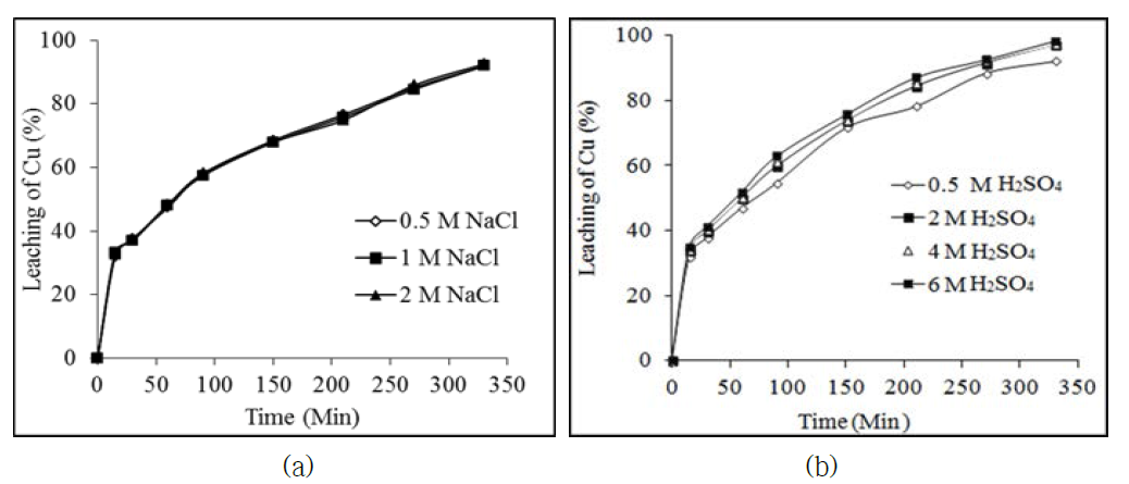 Leaching of Cu with time in (a) NaCl and (b) H2SO4 solutions of various concentrations