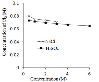 Concentration of Cl2 in solution with the concentrations of NaCl & H2SO4