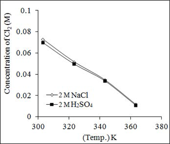 Concentration of Cl2 in 0.5M NaCl and 2M H2SO4 solution with the temperature (3A)