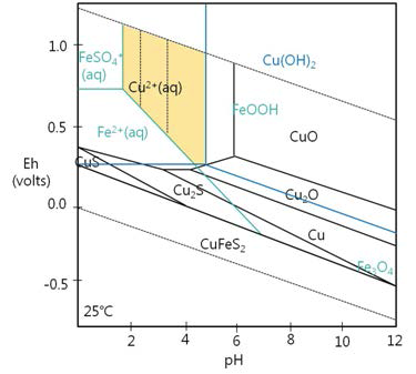 Fe-Cu-S-O Eh-pH diagram