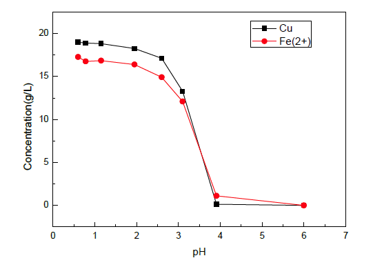Concentration of Fe and Cu of simulated leaching solution 1 with pH