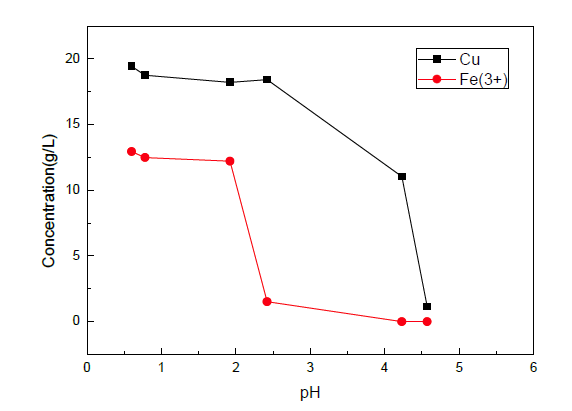 Concentration of Fe and Cu of simulated leaching solution 2 with pH