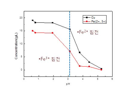 Concentration of Fe and Cu of simulated leaching solution 3 with pH