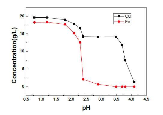 Concentration of Fe and Cu of simulated leaching solution with pH