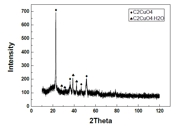 XRD peak of residue after addition of C2H2O4