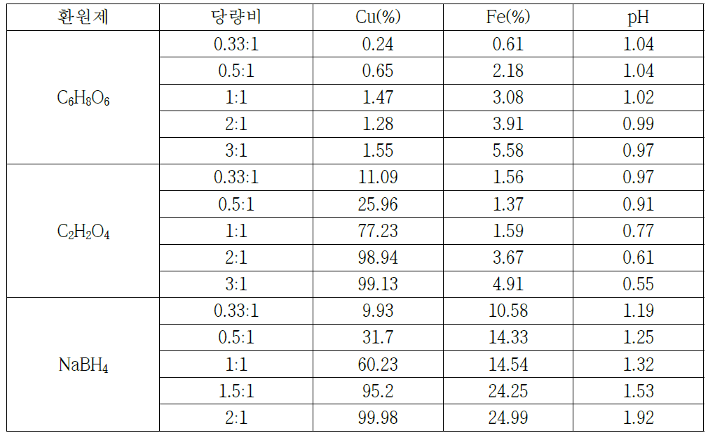 Cementation efficiency of Cu, Fe and pH after addition of reductant