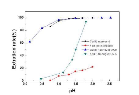 Extraction efficiency of Cu and Fe with pH