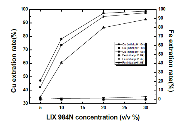 Extraction efficiency of Cu and Fe with concentration of LIX 984N