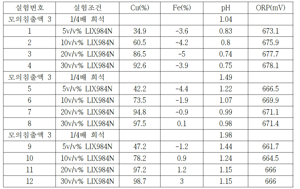 Extraction efficiency of Cu, Fe with concentration of LIX 984N