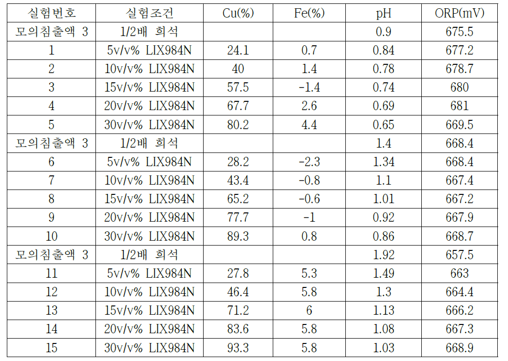 Extraction efficiency of Cu, Fe with concentration of LIX 984N