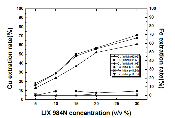 Extraction efficiency of Cu and Fe with concentration of LIX 984N