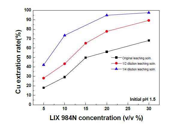 Extraction efficiency of Cu from pH 1.5 simulated leaching solution by LIX 984N