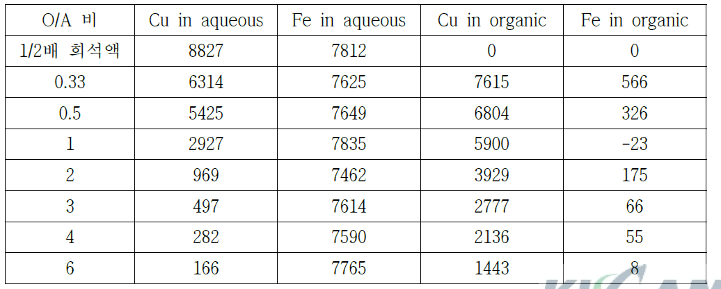 Contents of Cu and Fe after solvent extraction with O/A ratio