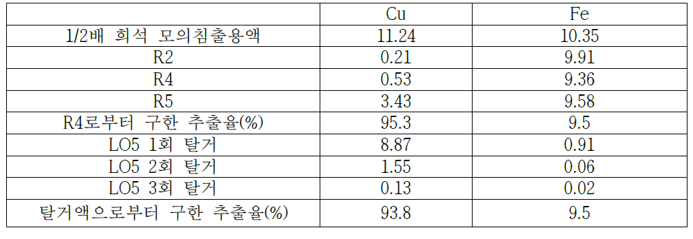 Contents of Cu and Fe after solvent extraction with O/A ratio