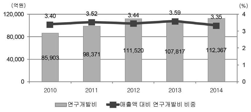 중소기업 연구개발비 추이(전체)