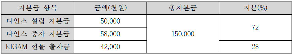 ㈜다인스 주주 지분 구성