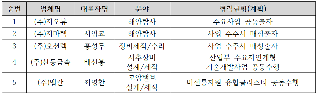 포항실증센터 입주신청 기업 현황