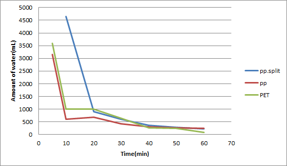 시간 경과에 따른 탈수 자루들의 탈수량 비교