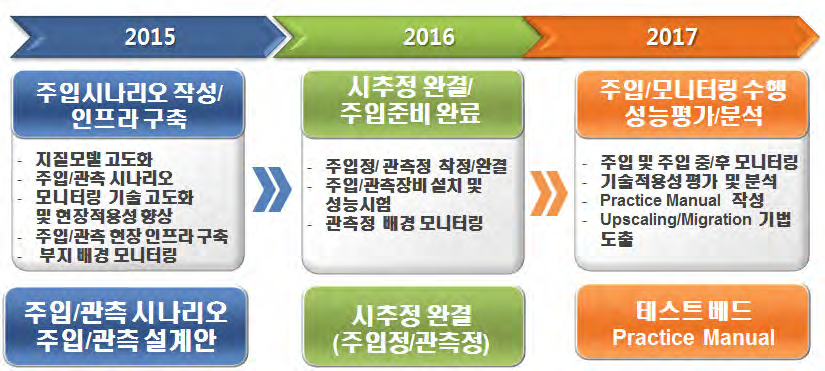 연차별 연구목표 및 연구개발 내용.