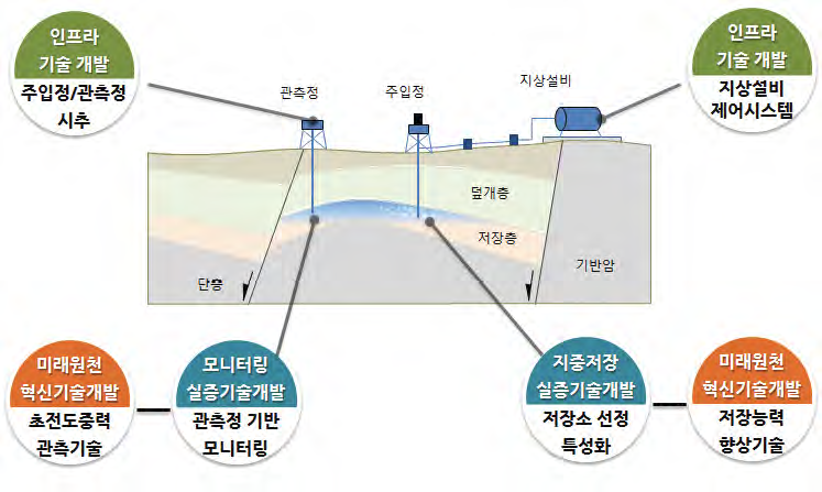 KCRC CO2저장연구 개요